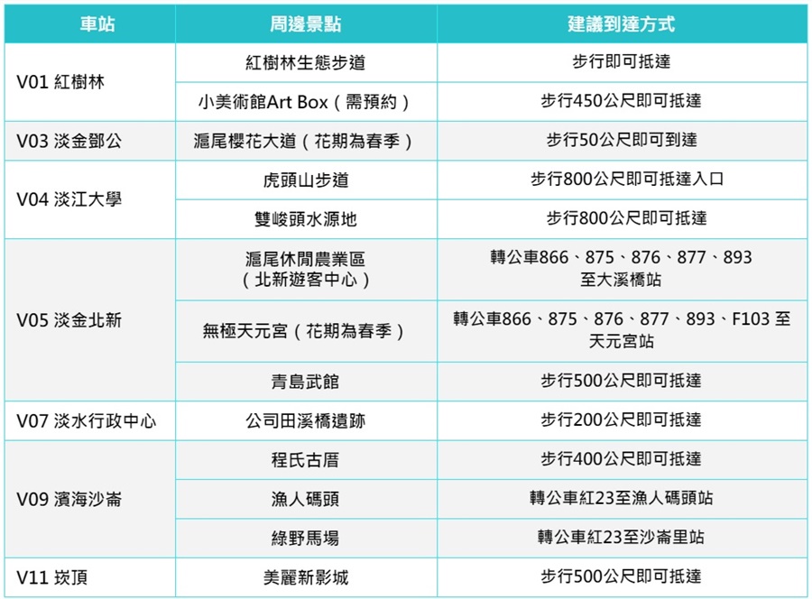 淡海輕軌週邊景點路線建議